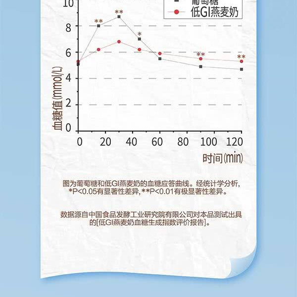 Oatly 低Gl燕麦奶250mL*18瓶 详情图 2